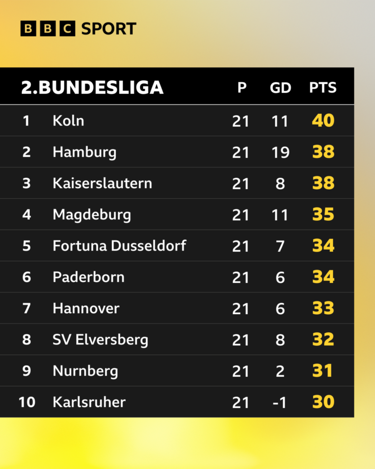 2. Bundesliga Games