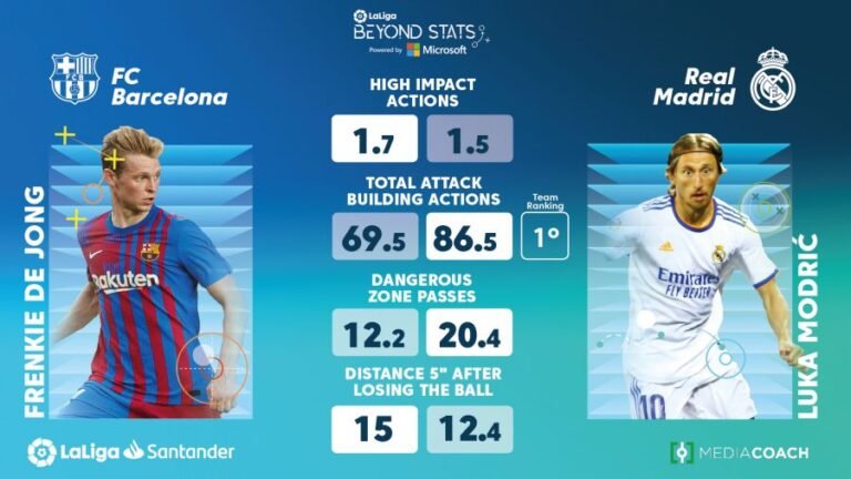 Real Madrid vs FC Barcelona Stats